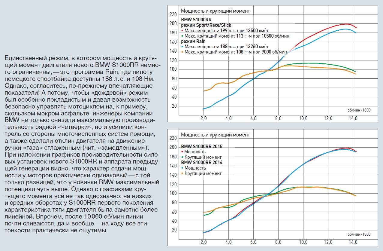 Режим мощности. График мощности BMW f800. S1000rr график мощности момента. BMW R 1250 GS график момента. BMW 650 GS график мощности.