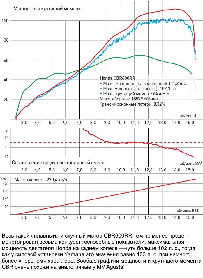 Что лучше ямаха р6 или хонда сбр 600 рр. Смотреть фото Что лучше ямаха р6 или хонда сбр 600 рр. Смотреть картинку Что лучше ямаха р6 или хонда сбр 600 рр. Картинка про Что лучше ямаха р6 или хонда сбр 600 рр. Фото Что лучше ямаха р6 или хонда сбр 600 рр