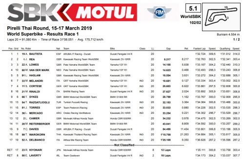 Результаты первой гонки WSBK 2019 Pirelli Thai Round