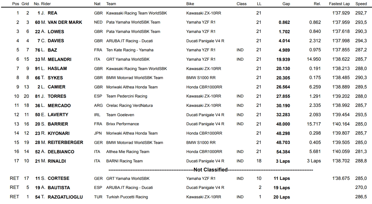 Результаты 2-ой гонки WSBK 2019 Маньи-Кур